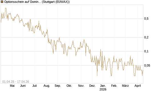 Optionsschein auf Domino's Pizza [Goldman Sachs Bank Europe SE] Chart