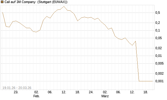 Call auf 3M Company [Morgan Stanley & Co. Int. plc] Chart