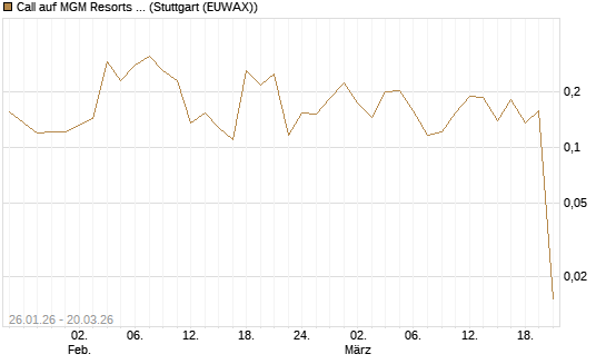 Call auf MGM Resorts Int. [Morgan Stanley & Co. Int. plc] Chart