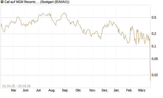 Call auf MGM Resorts Int. [Morgan Stanley & Co. Int. plc] Chart