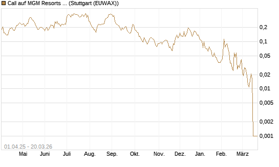 Call auf MGM Resorts Int. [Morgan Stanley & Co. Int. plc] Chart
