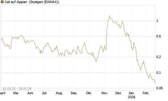 Call auf Appian [Morgan Stanley & Co. Int. plc] Chart