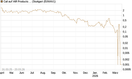 Call auf AIR Products & Chemicals [Morgan Stanley & Co. Int. plc] Chart