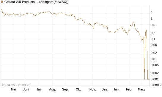 Call auf AIR Products & Chemicals [Morgan Stanley & Co. Int. plc] Chart