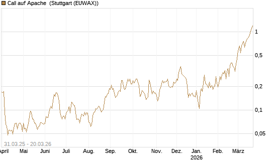 Call auf Apache [Morgan Stanley & Co. Int. plc] Chart