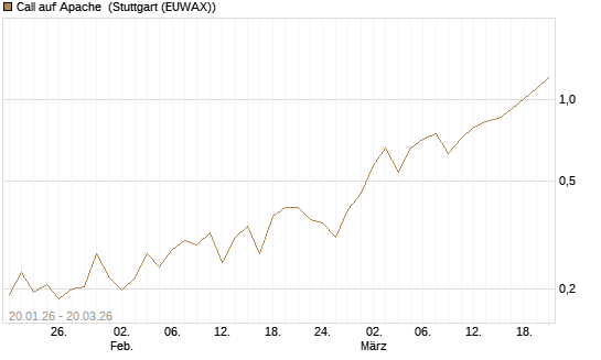 Call auf Apache [Morgan Stanley & Co. Int. plc] Chart