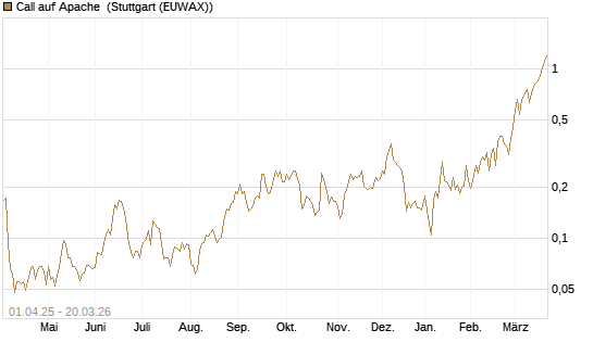 Call auf Apache [Morgan Stanley & Co. Int. plc] Chart