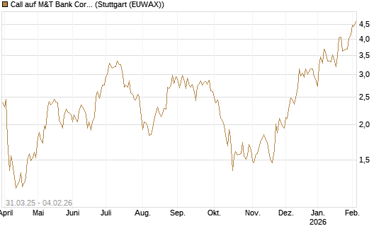 Call auf M&T Bank Corporation [Morgan Stanley & Co. Int. plc] Chart