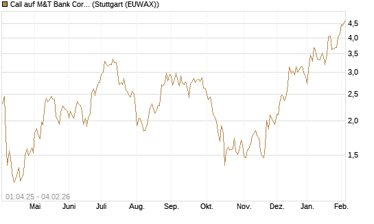 Call auf M&T Bank Corporation [Morgan Stanley & Co. Int. plc] Chart