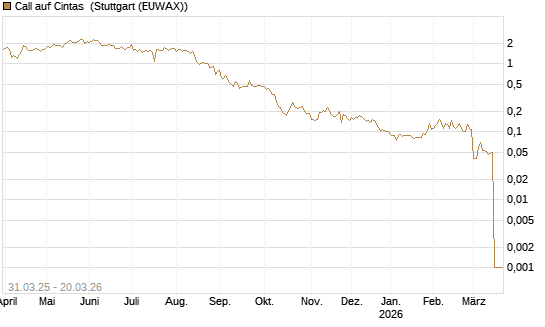 Call auf Cintas [Morgan Stanley & Co. Int. plc] Chart