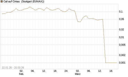Call auf Cintas [Morgan Stanley & Co. Int. plc] Chart