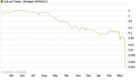Call auf Cintas [Morgan Stanley & Co. Int. plc] Chart
