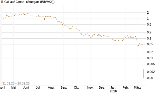 Call auf Cintas [Morgan Stanley & Co. Int. plc] Chart