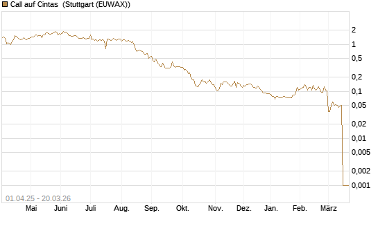 Call auf Cintas [Morgan Stanley & Co. Int. plc] Chart