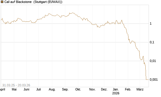 Call auf Blackstone [Morgan Stanley & Co. Int. plc] Chart