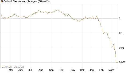Call auf Blackstone [Morgan Stanley & Co. Int. plc] Chart