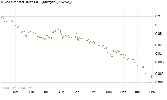 Call auf Kraft Heinz Company [Morgan Stanley & Co. Int. plc] Chart