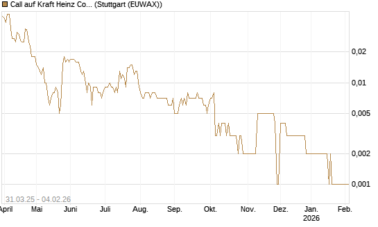 Call auf Kraft Heinz Company [Morgan Stanley & Co. Int. plc] Chart