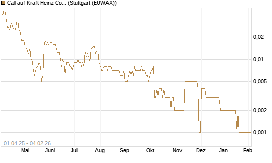Call auf Kraft Heinz Company [Morgan Stanley & Co. Int. plc] Chart
