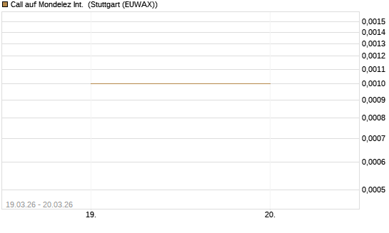 Call auf Mondelez Int. [Morgan Stanley & Co. Int. plc] Chart