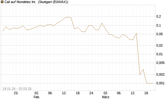 Call auf Mondelez Int. [Morgan Stanley & Co. Int. plc] Chart