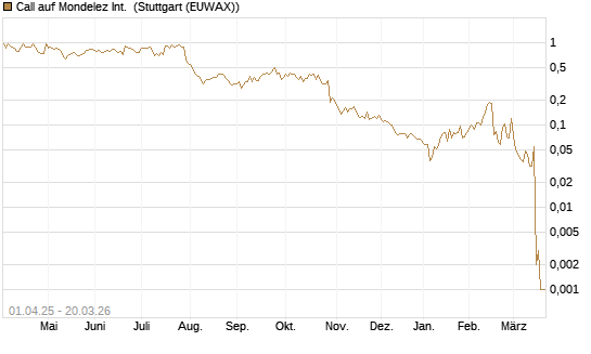 Call auf Mondelez Int. [Morgan Stanley & Co. Int. plc] Chart