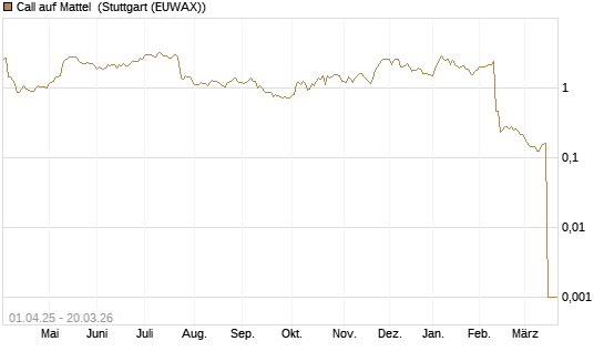 Call auf Mattel [Morgan Stanley & Co. Int. plc] Chart