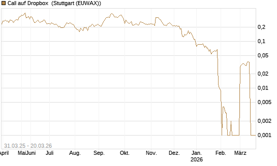 Call auf Dropbox [Morgan Stanley & Co. Int. plc] Chart