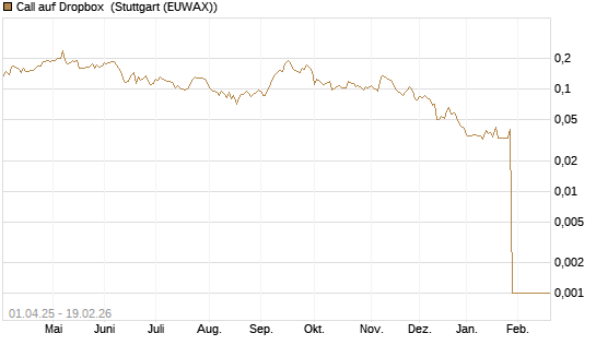 Call auf Dropbox [Morgan Stanley & Co. Int. plc] Chart