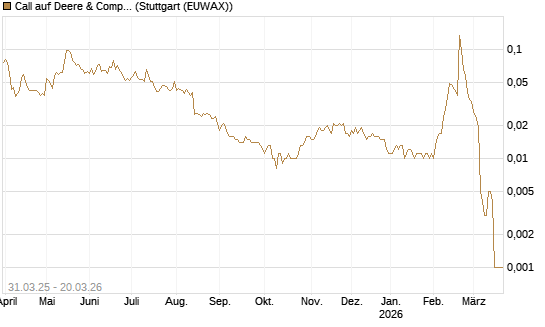 Call auf Deere & Company 	 [Morgan Stanley & Co. Int. plc] Chart