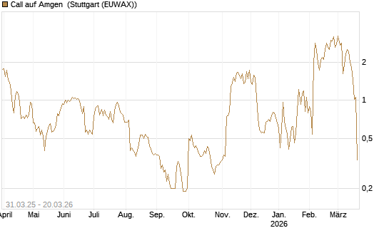 Call auf Amgen [Morgan Stanley & Co. Int. plc] Chart