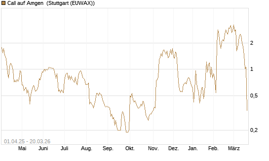 Call auf Amgen [Morgan Stanley & Co. Int. plc] Chart