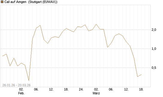 Call auf Amgen [Morgan Stanley & Co. Int. plc] Chart