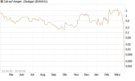 Call auf Amgen [Morgan Stanley & Co. Int. plc] Chart