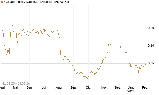 Call auf Fidelity National Information Services [Morgan Stanley & Co. Int. plc] Chart
