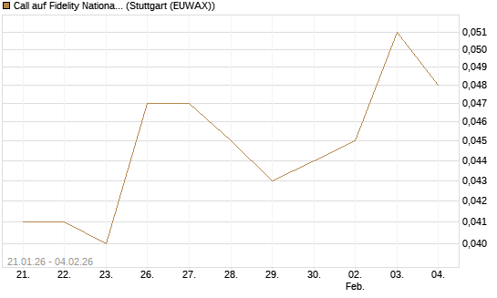 Call auf Fidelity National Information Services [Morgan Stanley & Co. Int. plc] Chart