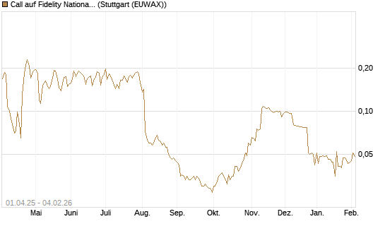 Call auf Fidelity National Information Services [Morgan Stanley & Co. Int. plc] Chart