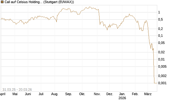 Call auf Celsius Holdings [Morgan Stanley & Co. Int. plc] Chart