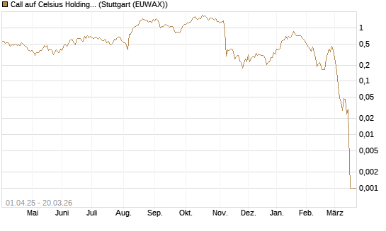 Call auf Celsius Holdings [Morgan Stanley & Co. Int. plc] Chart