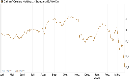 Call auf Celsius Holdings [Morgan Stanley & Co. Int. plc] Chart