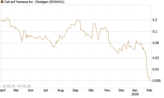 Call auf Humana Inc [Morgan Stanley & Co. Int. plc] Chart
