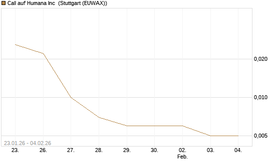 Call auf Humana Inc [Morgan Stanley & Co. Int. plc] Chart