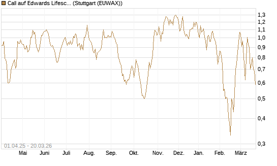 Call auf Edwards Lifesciences Corp [Morgan Stanley & Co. Int. plc] Chart