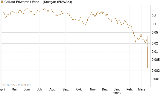Call auf Edwards Lifesciences Corp [Morgan Stanley & Co. Int. plc] Chart