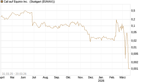 Call auf Equinix Inc. [Morgan Stanley & Co. Int. plc] Chart