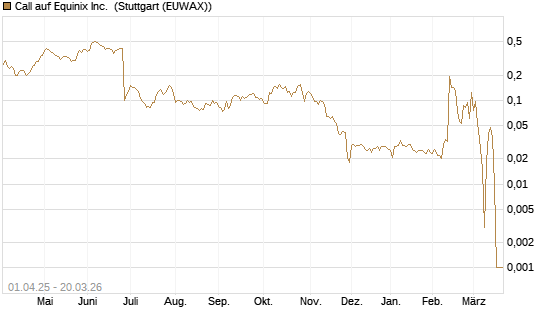 Call auf Equinix Inc. [Morgan Stanley & Co. Int. plc] Chart
