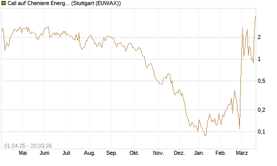 Call auf Cheniere Energy [Morgan Stanley & Co. Int. plc] Chart