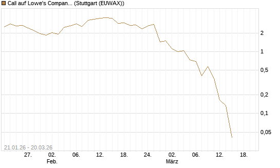 Call auf Lowe's Companies [Morgan Stanley & Co. Int. plc] Chart