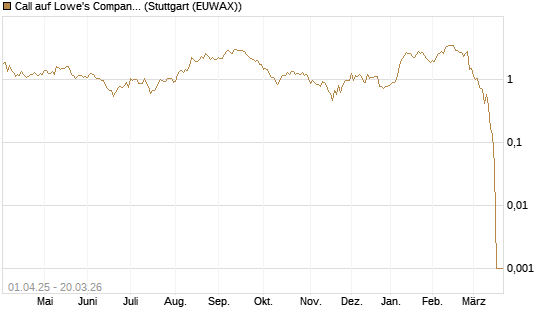 Call auf Lowe's Companies [Morgan Stanley & Co. Int. plc] Chart