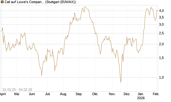 Call auf Lowe's Companies [Morgan Stanley & Co. Int. plc] Chart